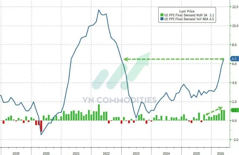 PPI tổng hợp: +6,5% YoY, cao hơn dự b&aacute;o 6,4%.